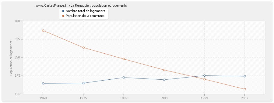 La Renaudie : population et logements